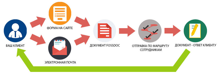 Интеграция системы документооборота FossDoc с электронной почтой и веб-сайтом